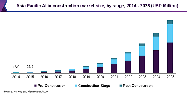 Market trends for utilization of AI in the Construction Industry