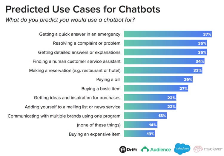 Predicted use cases of Chatbots