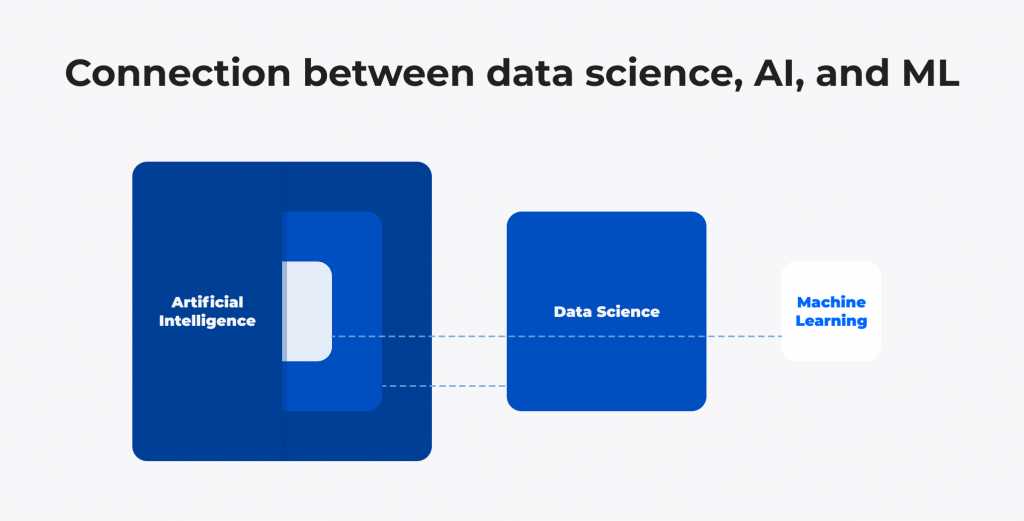 Connection between data science, AI, and ML