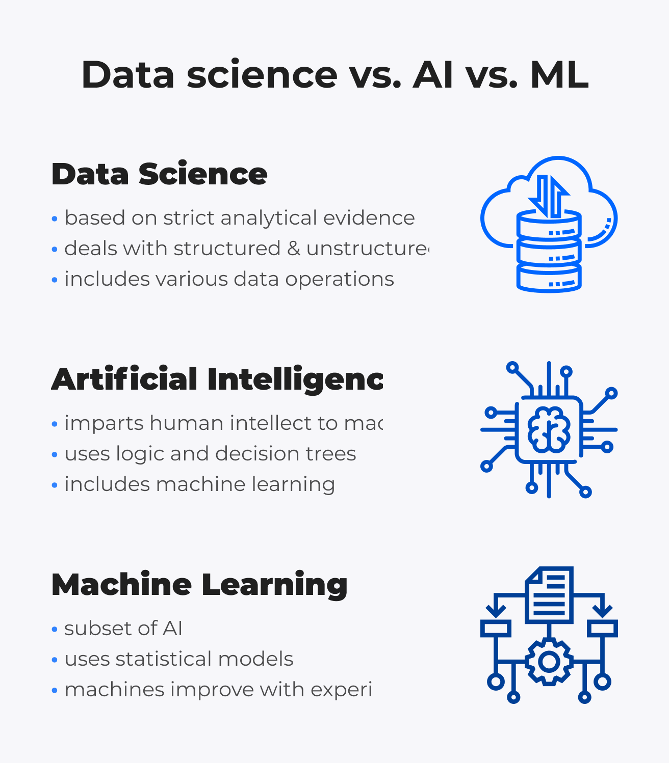 AI vs. Machine Learning vs. Data Science
