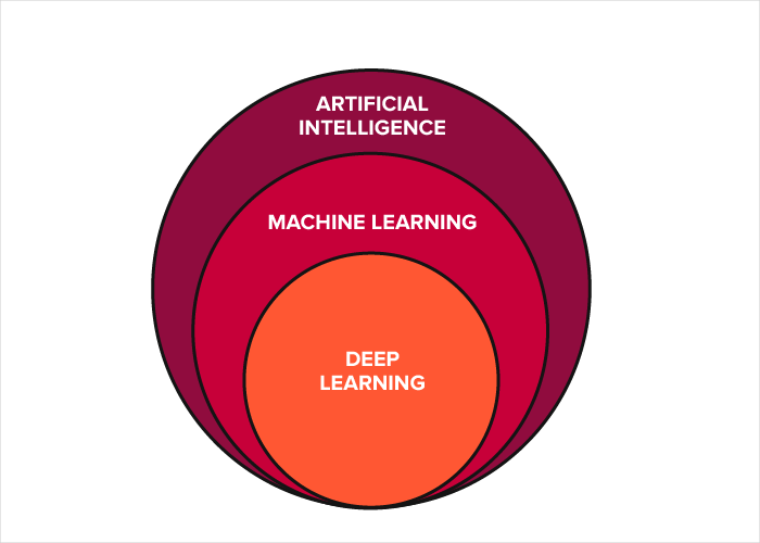 What is machine learning and how is it different from AI