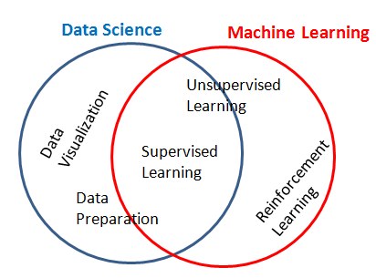 Data Science Vs Machine Learning