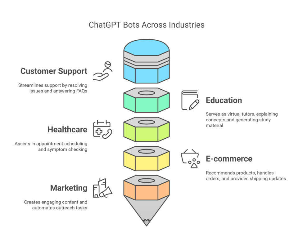 How to Deploy Bots from ChatGPT? | AICloudIT