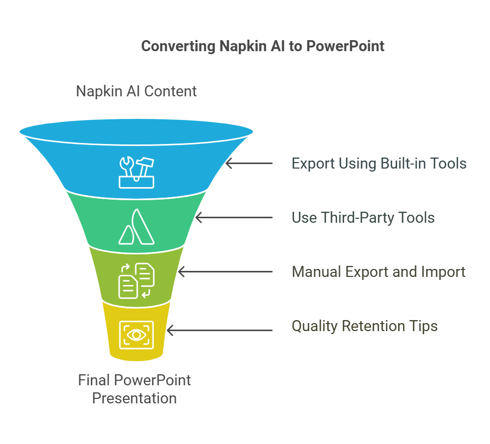 Methods to Convert Napkin AI to PowerPoint