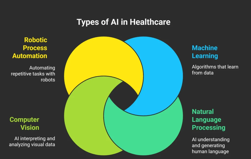 What are the Types of AI in Healthcare