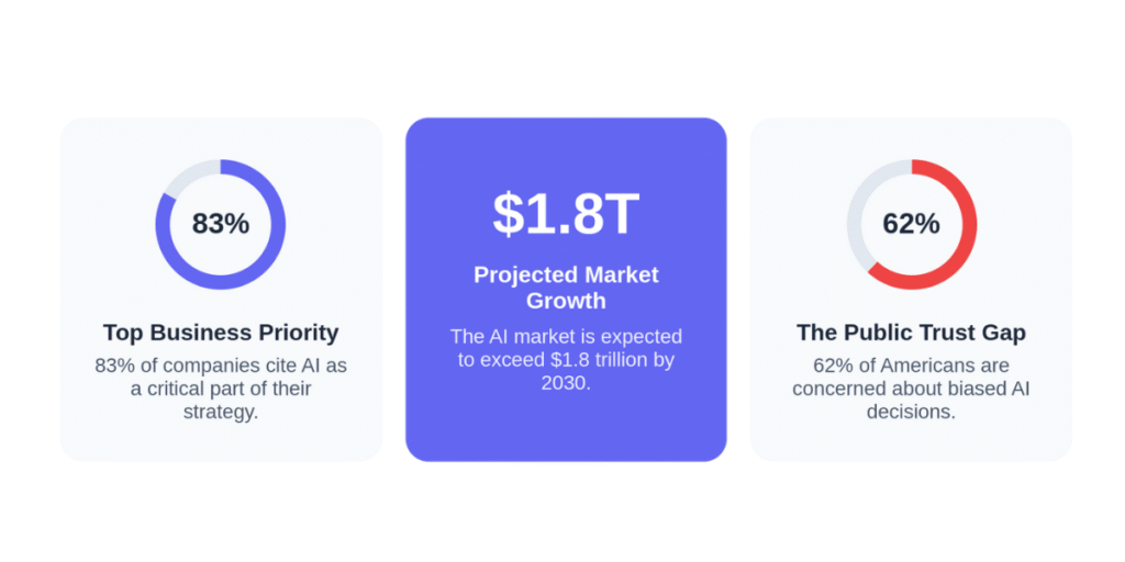 Current growth of AI Market