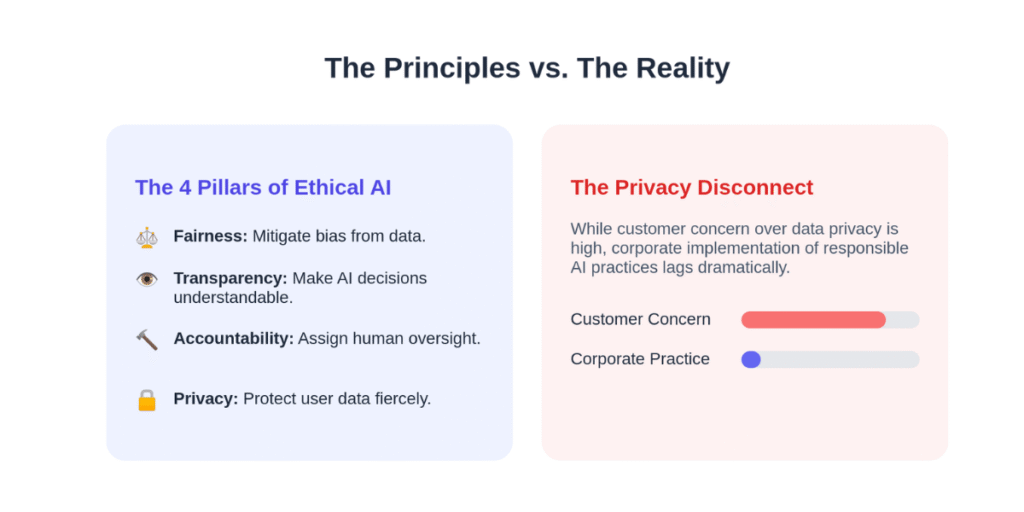 What are The Core Principles of Ethical AI