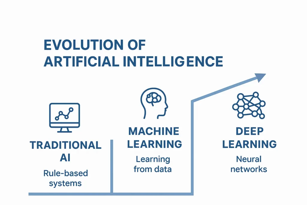 Evolution Timeline of AI (1950s–2025)
