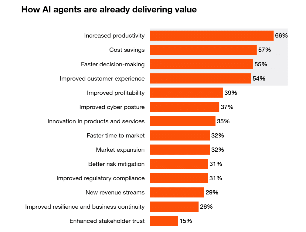 Benefits and Opportunities of Agentic AI