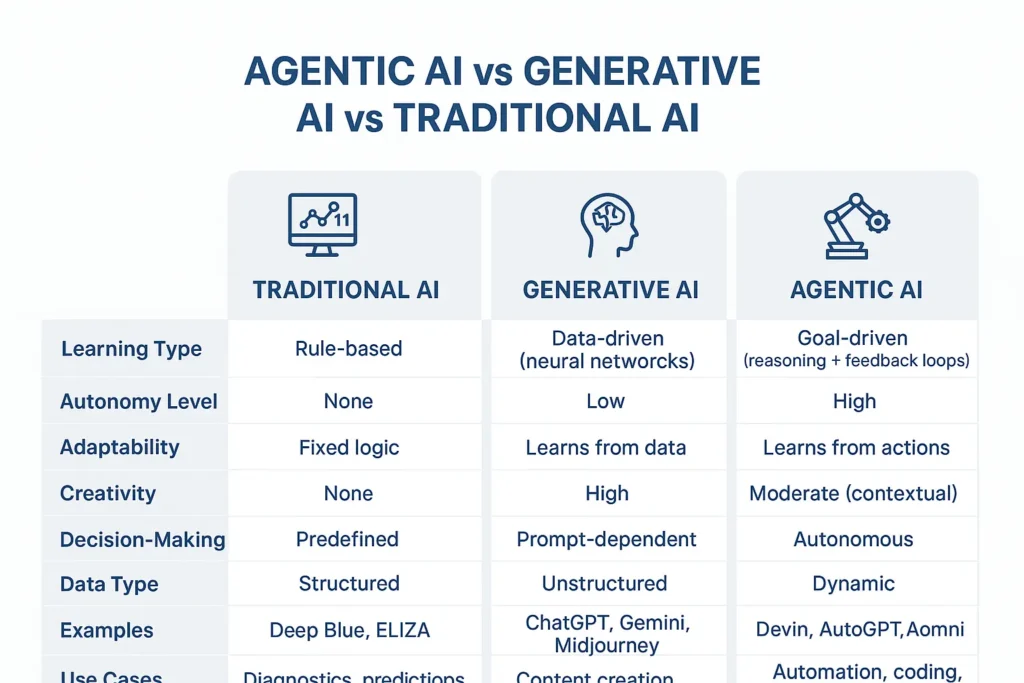 Comparison Chart: Agentic AI vs Generative AI vs Traditional AI