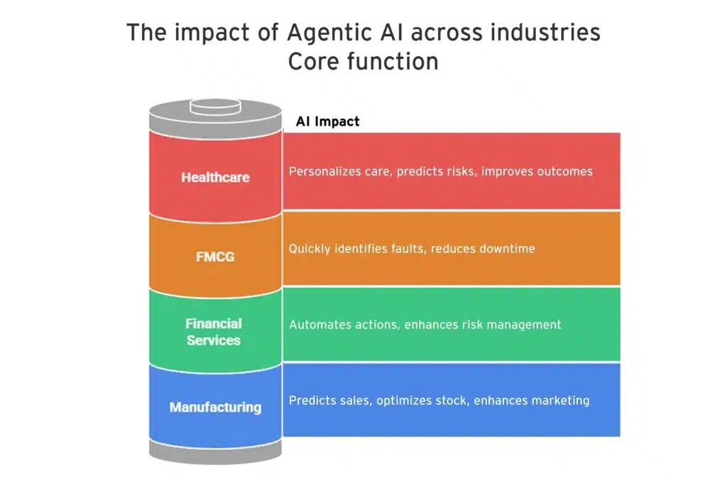Applications and Use Cases of Agentic AI