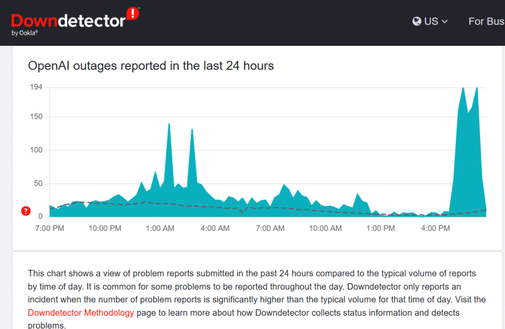 downdetector status of Openai
