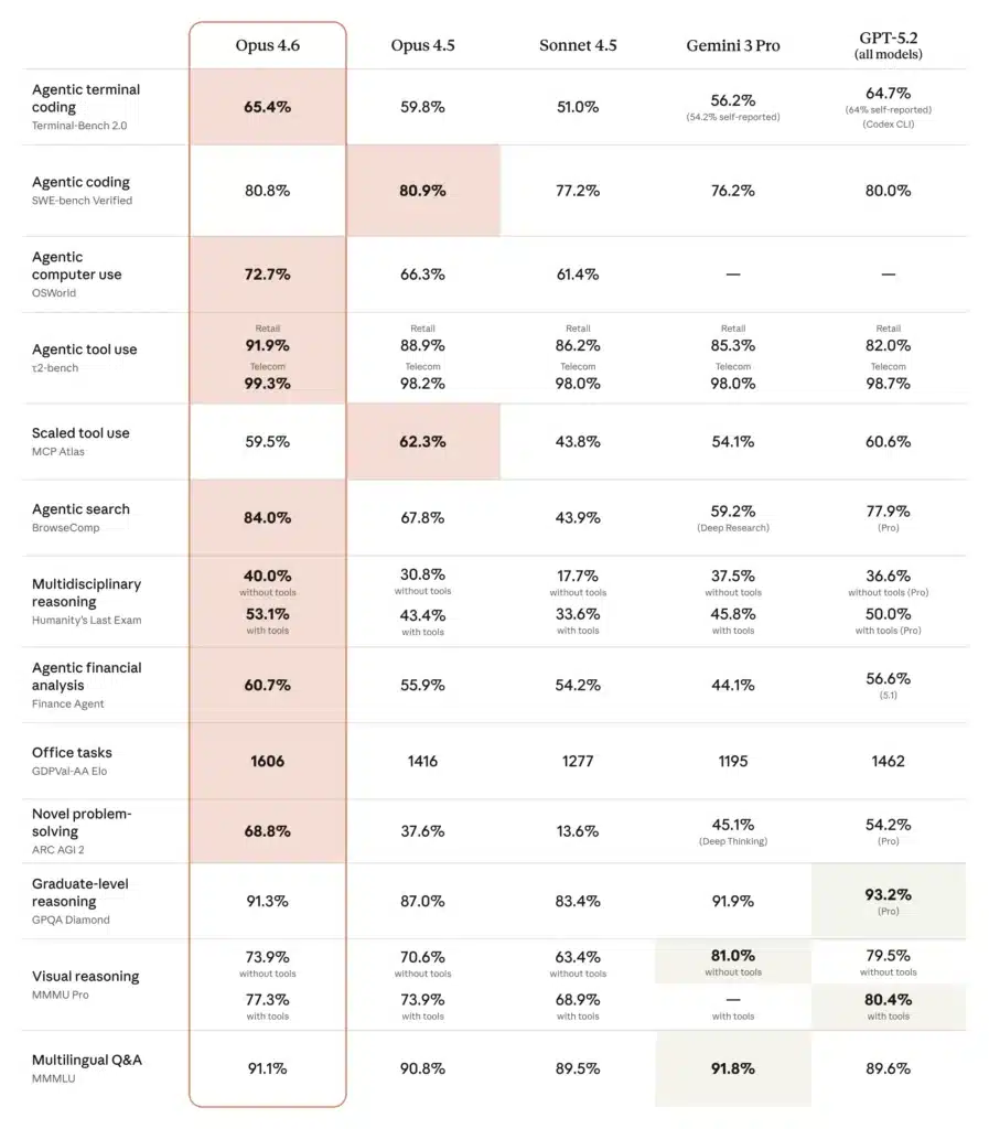 Claude Opus 4.6 vs Competing AI Models comparison