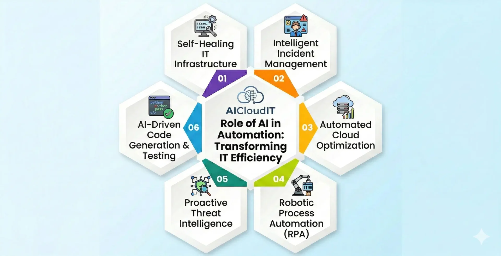 Role of AI in Automation Transforming IT Efficiency