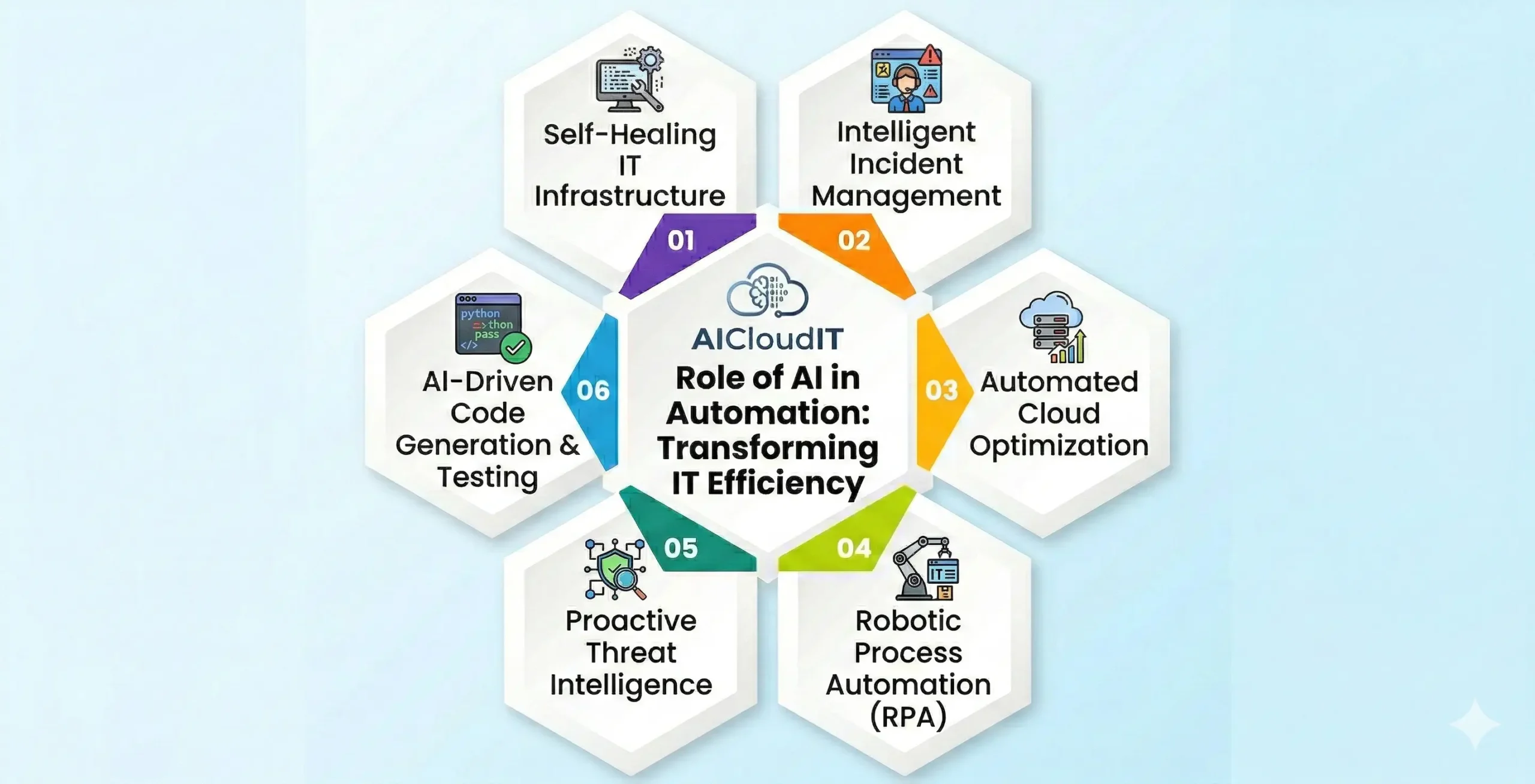 Role of AI in Automation Transforming IT Efficiency