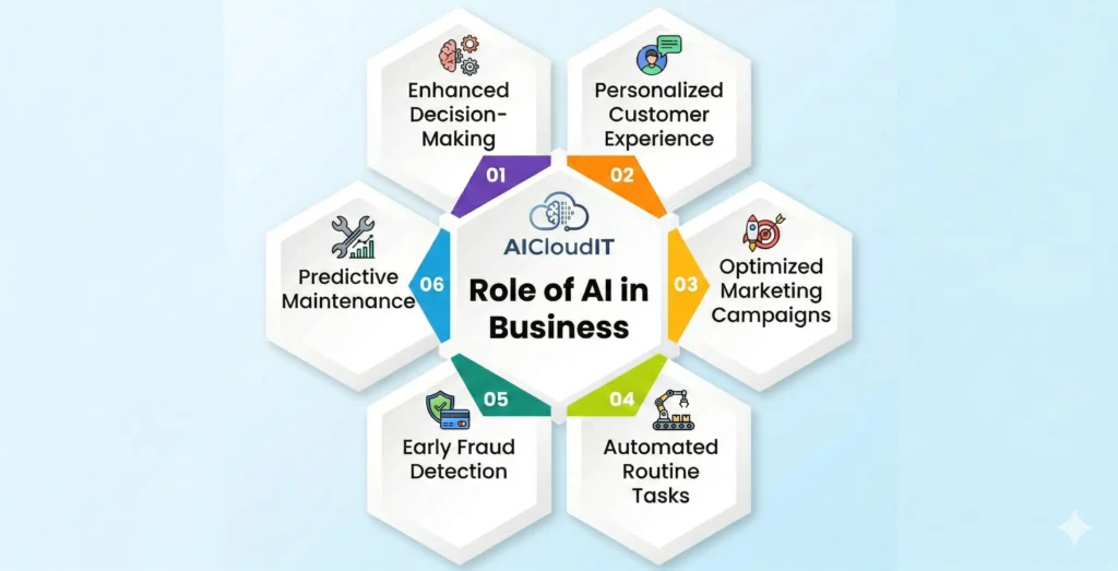 Role of Artificial Intelligence in Business