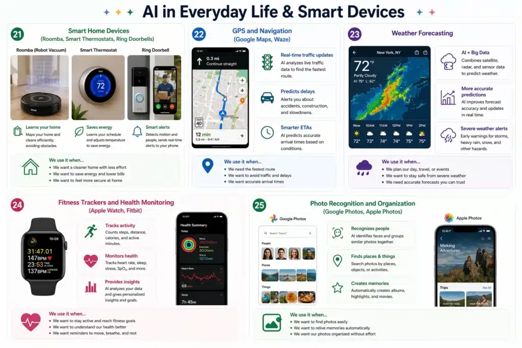 Artificial intelligence in Everyday Life & Smart Devices