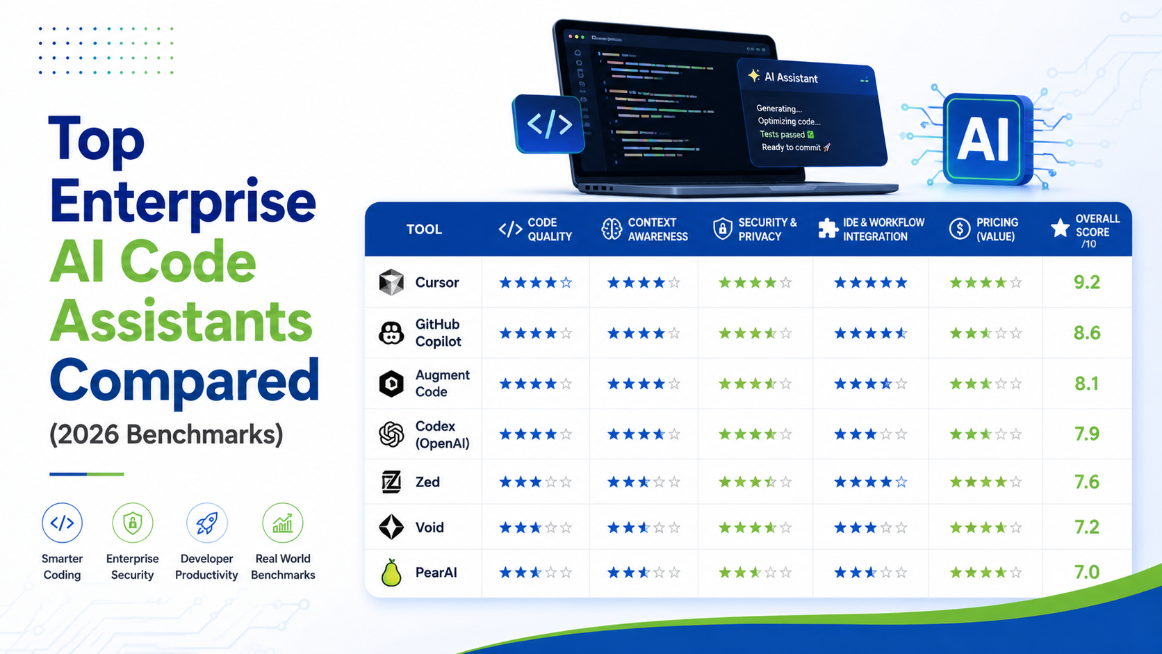 Top 7 Enterprise AI Code Assistants Compared 2026
